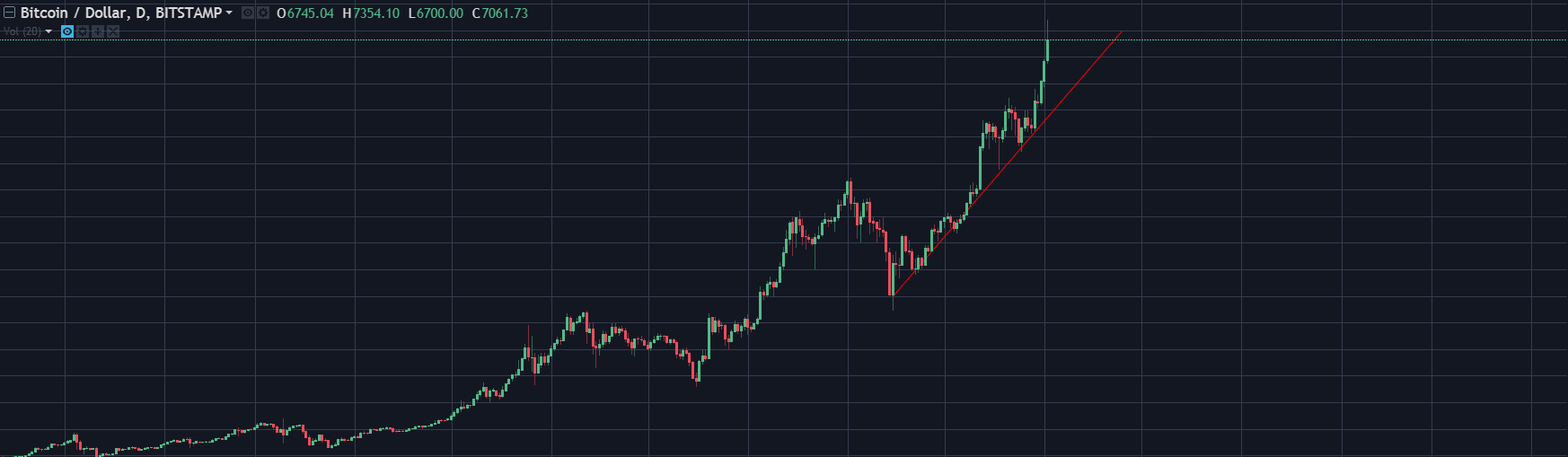 Bitcoin Reaches Another All Time High, Receives More Buyer Support After CME Announcement